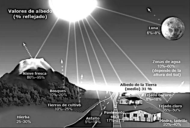 ** P.A. 2. (2013, 2014) La imagen y la tabla adjuntas representan el porcentaje de radiación solar reflejada por el efecto de albedo en distintos medios de la superficie terrestre.