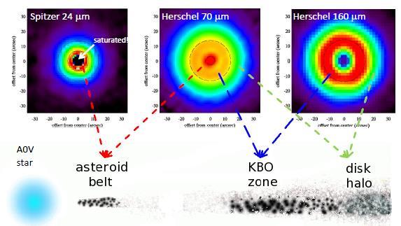 Vega y su debris disk Spitzer y Herschel pueden observar la emisión térmica de pequeños granos de polvo gracias a la gran superficie que abarcan, pero son incapaces de detectar los cuerpos más