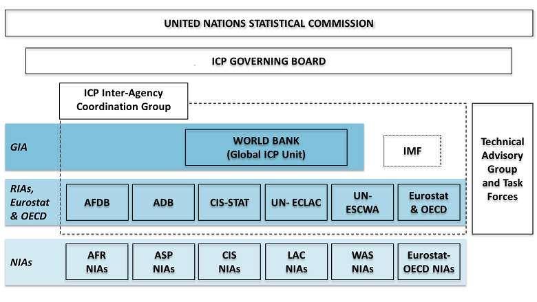 Estructura de Governanza del PCI Acrónimos: Agencia de Implementación Global (GIA); Agencias de Implementación Regional (RIAs); Agencias de Implementación Nacional (NIAs); Banco de Desarrollo