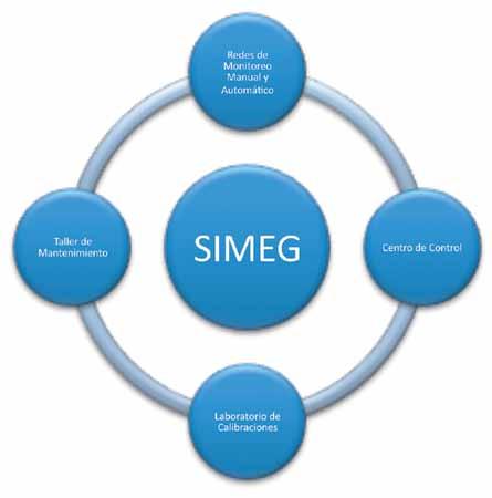 El SIMEG está integrado por: Red Automática Red Manual Red Meteorológica Centro de Control de Calidad del Aire Taller de Mantenimiento y Laboratorio de Calibraciones.