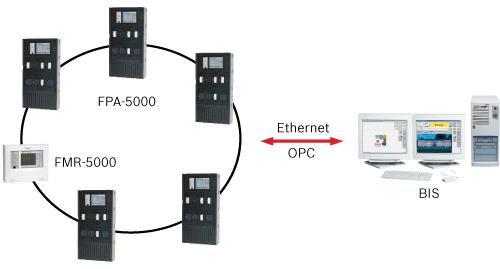 Los sistemas FPA 5000 se pueden conectar al sistema de seguridad universal UGM 2020 de Bosch. De este modo, pueden integrarse en sistemas de red más grandes.