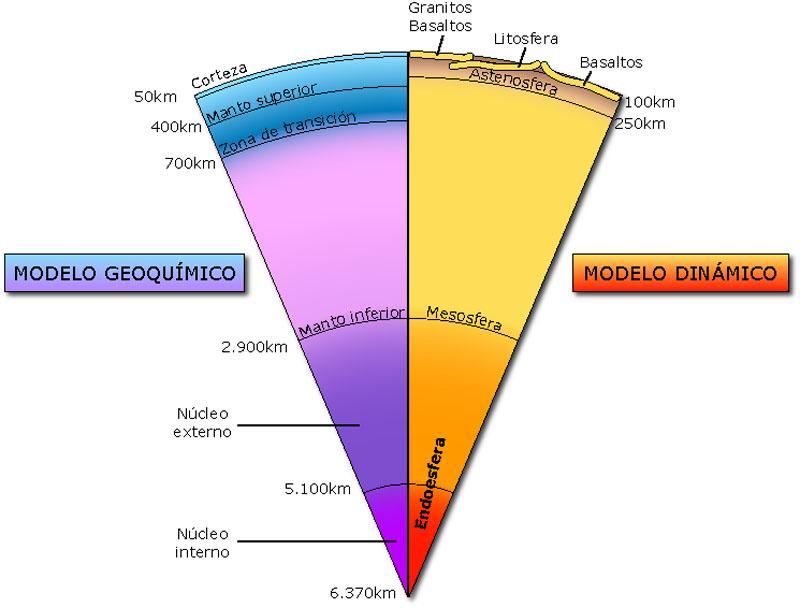 Origen (2) Para representar la estructura interna de la Tierra existen dos modelos: el modelo geoquímico y el modelo dinámico Estos clasifican a la estructura de la Tierra