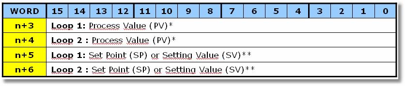 6 Operation Data Loop 1: Process Value (PV)*:The current process value is stored in 4-digits BCD or 16-bits binary. For negative BCD values, the most significant digit will be F.