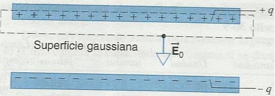 Dieléctrico en un condensador de placas paralelas Si no existe un dieléctrico entre las placas del capacitor, de la ley de Gauss tenemos E 0 d A = q ɛ 0 E 0 A = q ɛ 0 E