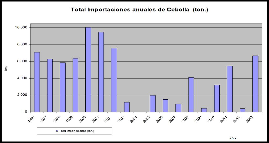 En este gráfico se observa que los niveles de cebolla importada presentes en el mercado interno hasta 2002, se encuentran en el entorno de las 7500 ton.