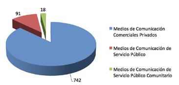 Medios de Comunicación de Servicio Público Fuente: SENARTEL TOTAL: 91 Fuente: Secretaría Nacional de Telecomunicaciones (SENATEL), 2013.