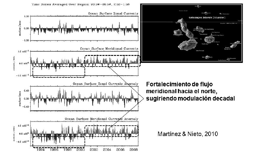 Fig. 3 Series de tiempo de corrientes superficiales y anomalías (zonales y meridionales en el área 93ºW-83ºW, 1,5ºN-2,5ºS. Datos: NOAA-Oscar, Procesamiento CIIFEN, 2009.