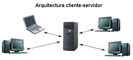 Arquitectura Cliente / Servidor flexible Flexibilidad Una arquitectura multinivel es implícitamente flexible. Puede haber pequeñas aplicaciones en un solo ordenador.