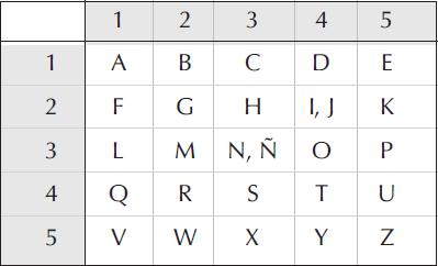 De esta forma cada letra está representada por dos números, por el de su fila y por el de su columna.