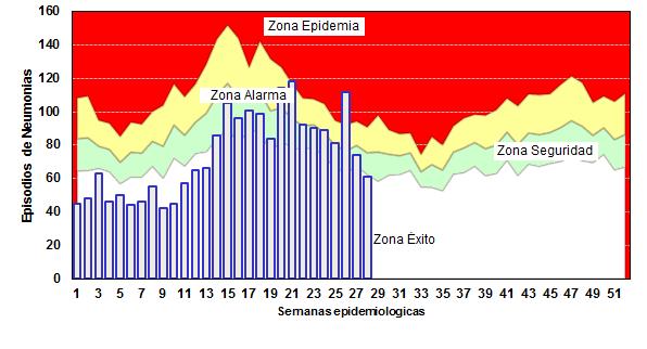 Canal Endemico de NEUMONIA < 5años. Por semanas epidemiológicas año 2014* Mapa de Incidencia de episodios de Neumonía en <5 años.