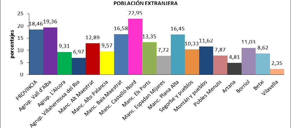 La población extranjera que vive en los municipios objeto del estudio, asciende a 12.864 personas, las cuales suponen el 11,28% de la población total.