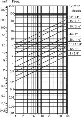 ES Dimensiones (mm) servomotor SM 40 Características principales Tensión de alimentación: 0V +/- 10% 50 Hz. Potencia servomotor: 1,3 VA (SM 40) y 3,5 VA (SM 75).
