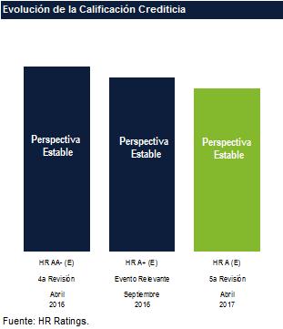 Calificación CBE Veracruz HR Ratings revisó a la baja la calificación de HR A+ (E) a y mantuvo la Perspectiva Estable para el crédito contratado por el Estado de Veracruz con Banorte, por un monto