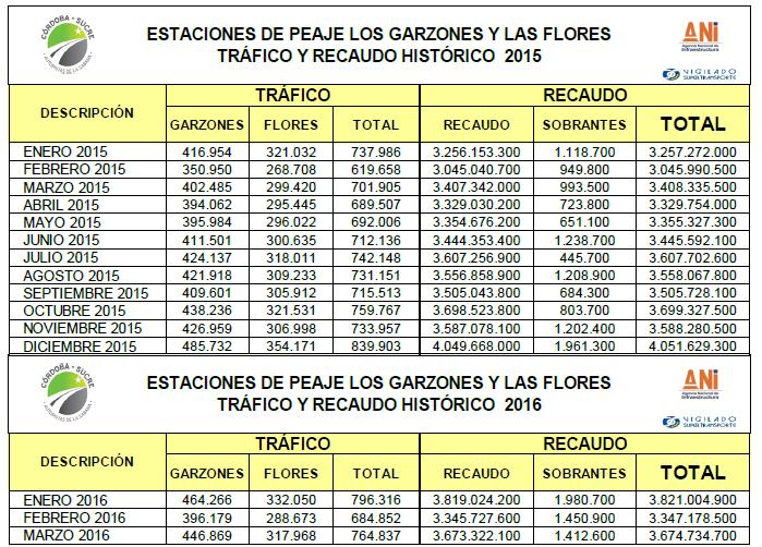 Fuente: Concesionario Autopistas de la Sabana 3.6 Servicios básicos.