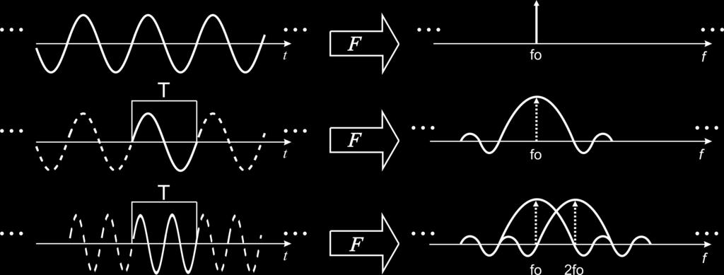 OFDM Ortogonalidad entre tonos armónicos Los tonos armónicos pueden ser vistos como canales independientes en frecuencia.