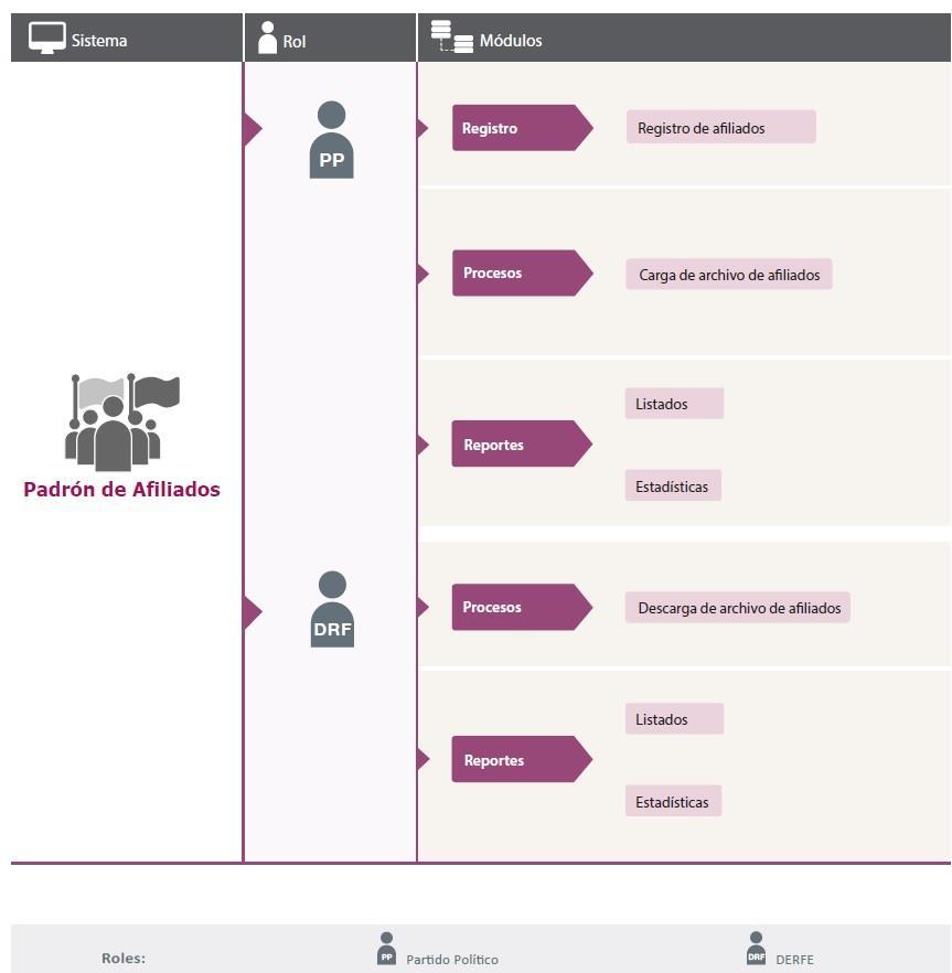 Módulos Diagrama del sistema Para dar seguimiento a las actividades referentes a la verificación de afiliados al padrón de