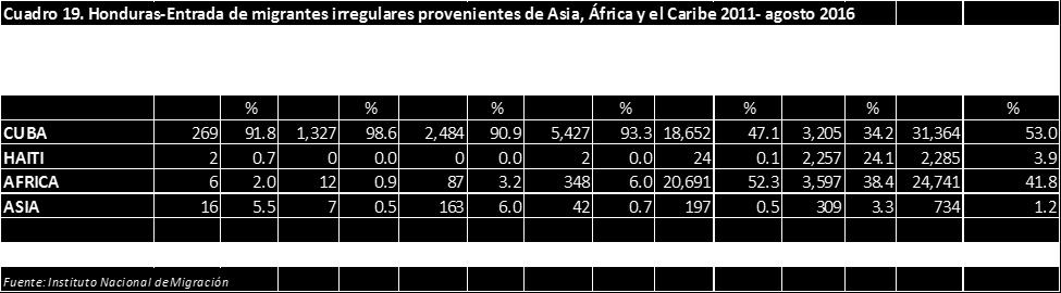 Honduras De enero de 2011 a agosto de 2016, se registraron 39,819 entradas de migrantes en situación irregular originarios de Cuba, Haití, Asia y África (Cuadro 19).