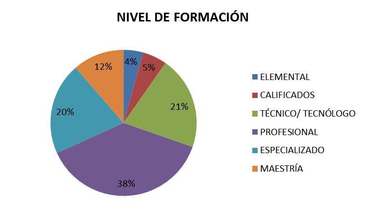 - Maestría: 12% - Especialización: 20% - Profesional (universitario): 38% - Técnico/tecnólogo: 21% - Otros: 9% Gráfico 48.