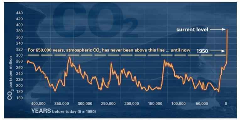 de CO2 en la atmósfera Fuente: