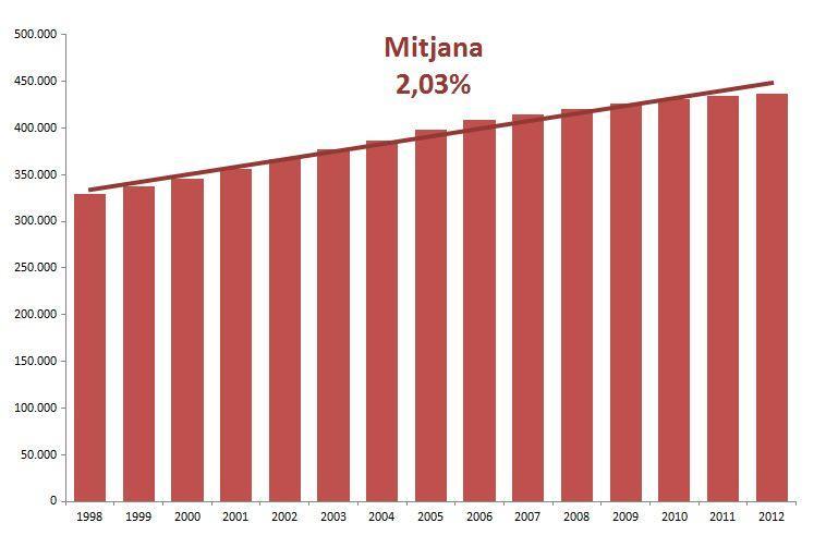 5 SOCIETAT La població de la comarca ha augmentat en 15.966 persones entre 2008 i 2012. El ritme de creixement de la població en els últims 5 anys és major al Maresme que a la província i al país.