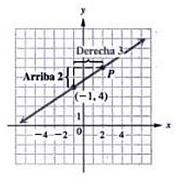 Ejemplo. Trace la gráfica de la recta que tiene pendiente de / 3 y pasa por el punto,4.