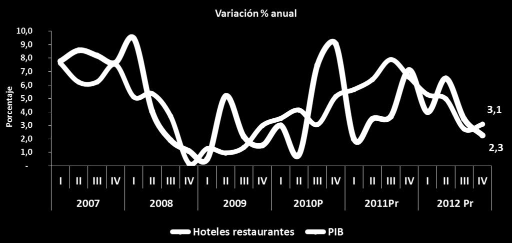 PIB servicios de hotelería y restaurante