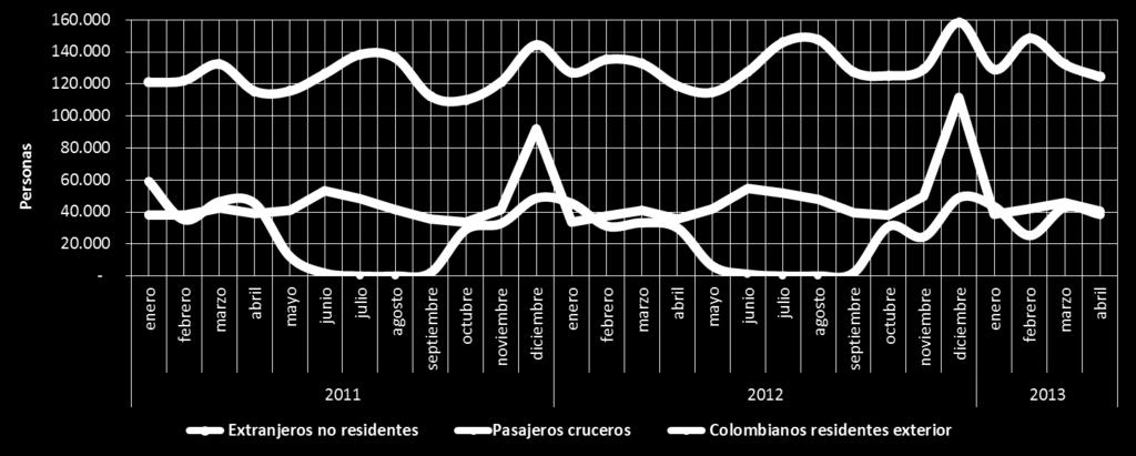 Evolución mensual llegadas viajeros no residentes Fuente: Migración Colombia,