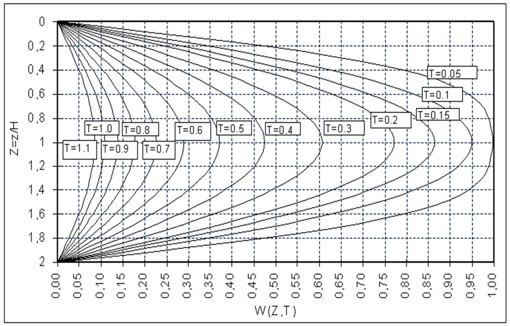 La figura 5.5.7 muestra el diagrama a escala de disipación de sobrepresiones intersticiales para carga uniformemente repartida sobre estrato finito y doble borde drenante.