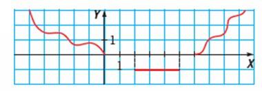 Dom f(x) Dom f x =,0 ] [2,5 ] [ 6, El recorrido o la imagen de una función f(x) es