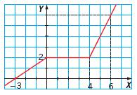 Puntos de corte Los puntos de corte con los ejes coordenados de una función son los puntos de intersección de su gráfica con los ejes coordenados. EJE X, y = 0 Son de la forma (a, 0).