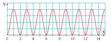 Periodicidad Una función es periódica si su gráfica, o las imágenes de los valores de x, se repiten cada cierto intervalo. A la longitud del intervalo, T, se le llama periodo.