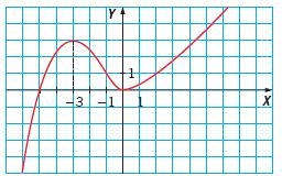 Estudio de una función I Dominio: Dom f x =, R todoslos números reales Recorrido: Im f x =, R todos los números reales Puntos de corte: Eje X : x = -5 P(-5,0) x = 0 P(0,0) Eje Y : y = 0 P(0,0)