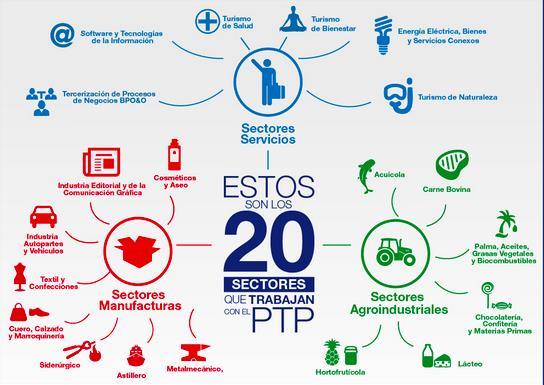 Sectores afines y de apoyo El sector de cosméticos y aseo en Colombia es impulsador de otros sectores como: El sector de empaques plásticos y envases de vidrio, el sector hotelero, el