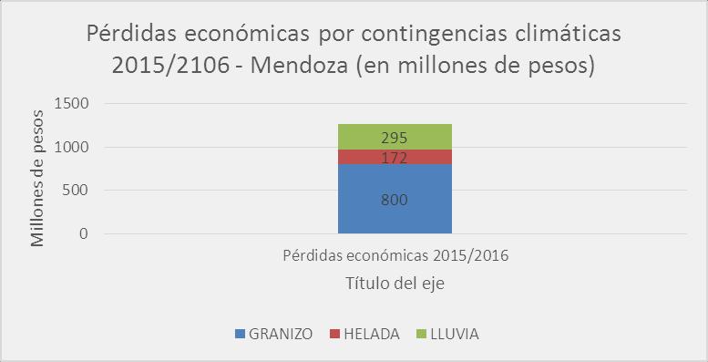 TOTAL PÉRDIDA ECONÓMICA POR CONTINGENCIAS CLIMÁTICAS GRANIZO + HELADAS + LLUVIA = + $ 1.