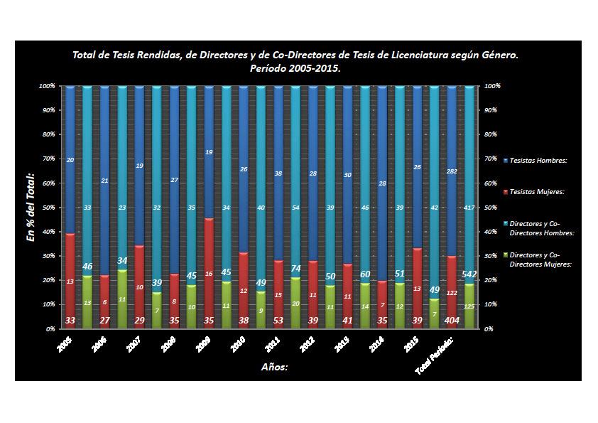 Fig. 11: Número de TL anuales, alumnos por género (Hombres: azul, Mujeres: rojo) y de directores, incluyendo co-directores