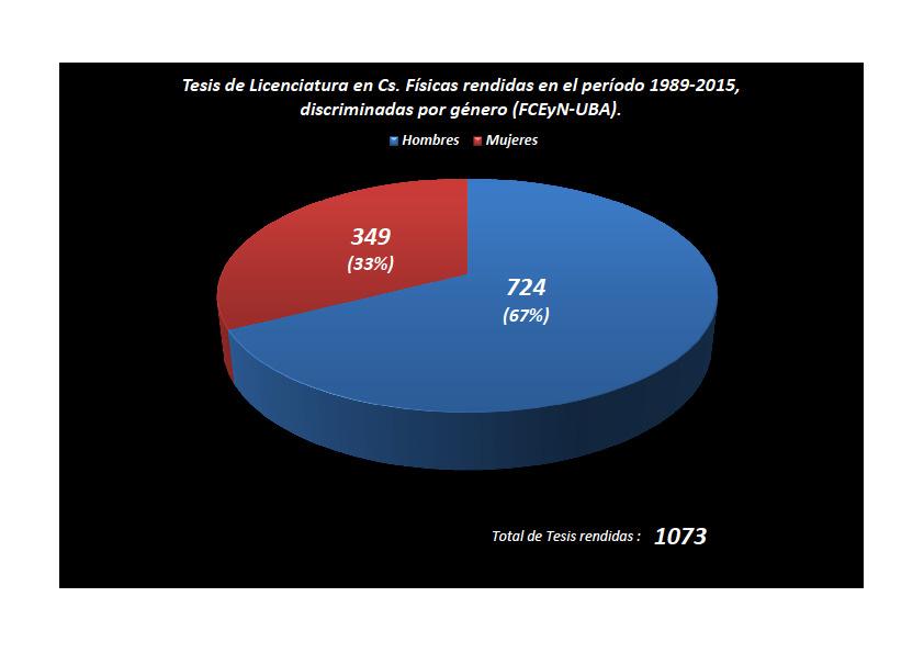 Fig. 1: Número de TL (1073) en el período 1989-2015, por género.