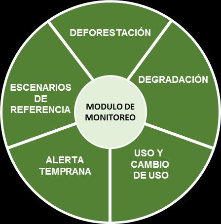 Modulo de Monitoreo de la Cobertura de Bosques SNIFFS SISTEMA NACIONAL DE INFORMACIÓN