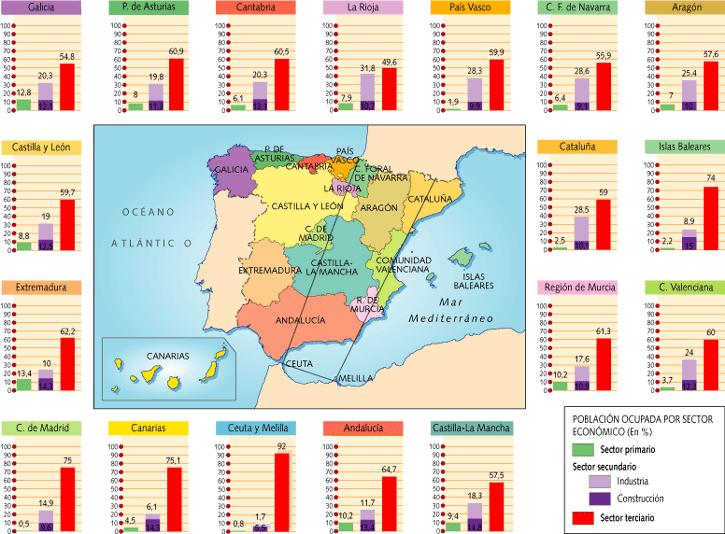 Sectores económicos, en España % PIB % Población Activa