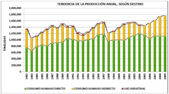 Producción orientada al consumo humano: crecimiento promedio en la última década de 2.