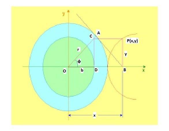 De la hipérbola: Trazamos dos circunferencias concéntricas con centro común en el origen, de radio 0A = a, y de radio 0D = b y consideramos un punto P(x, y) cualquiera, según la figura siguiente: En