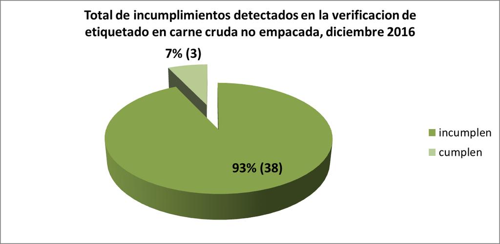 VI: RESULTADOS Del total de los 41 establecimientos comerciales verificados el 93% (38 de ellos) presentaron algún tipo de incumplimiento, mientras que el 7% (3) no presentó ningún incumplimiento.