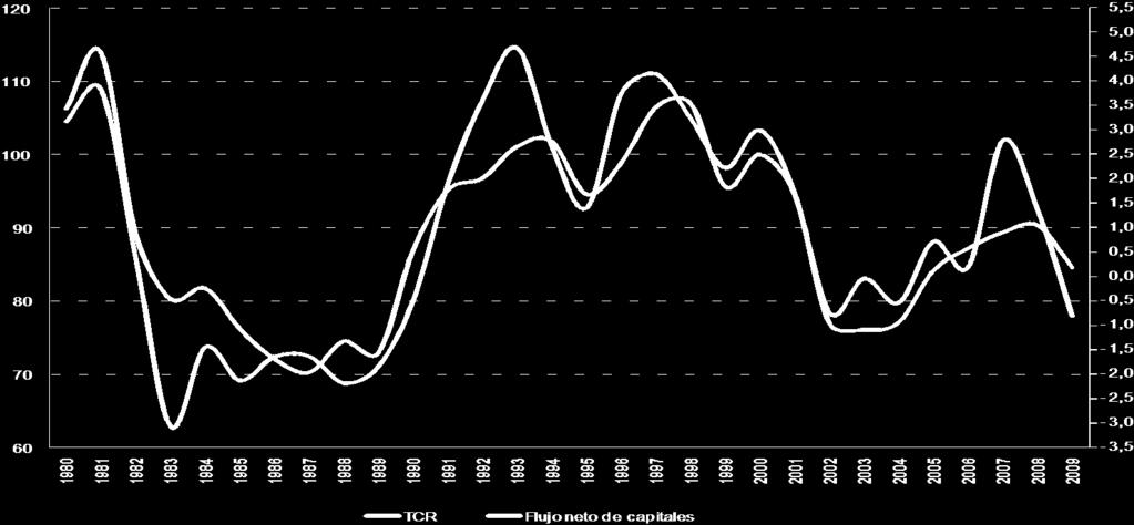 CAMBIO REAL (TCR), 1980-2009 (Índice 2000=100 y porcentajes del PIB) Fuente: