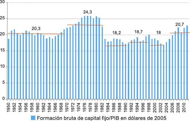 La tasa de inversión continúa a niveles insuficientes para el desarrollo AMÉRICA LATINA: FORMACIÓN