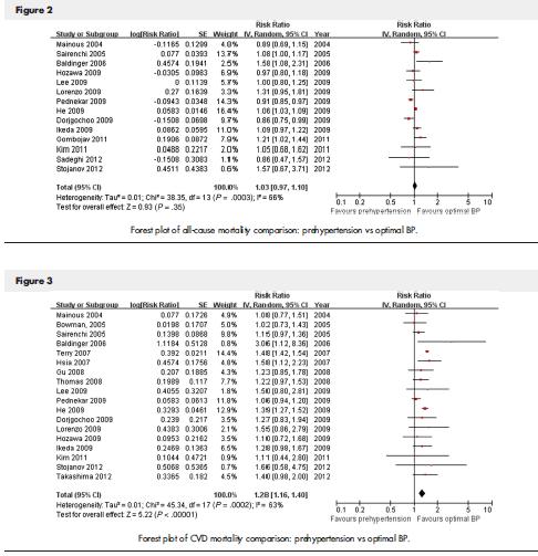 Mortalidad global y CV pre-hipertensión vs óptima Huang.