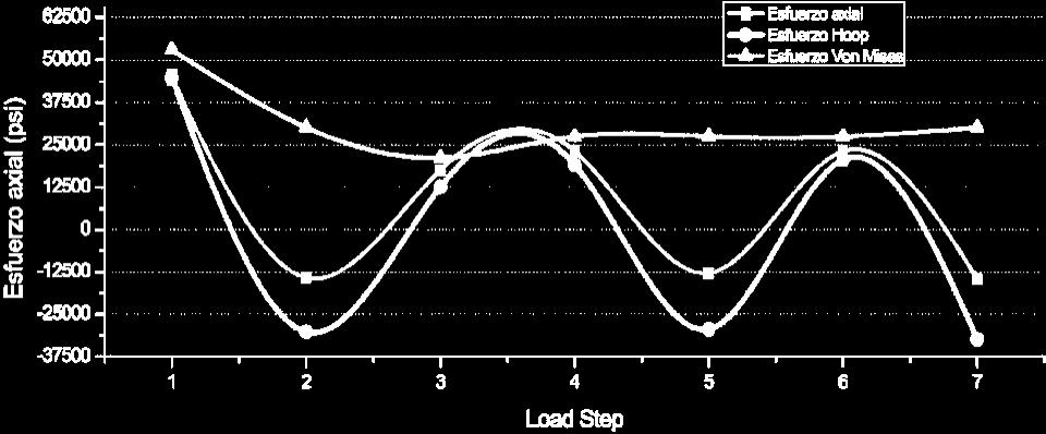 Resultados Evaluación de fatiga Esfuerzo alternante Número de ciclos N =10 X S alt KfKe( Smin