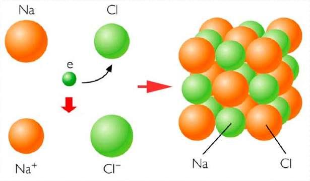 la configuración de gas noble se produce la transferencia electrónica