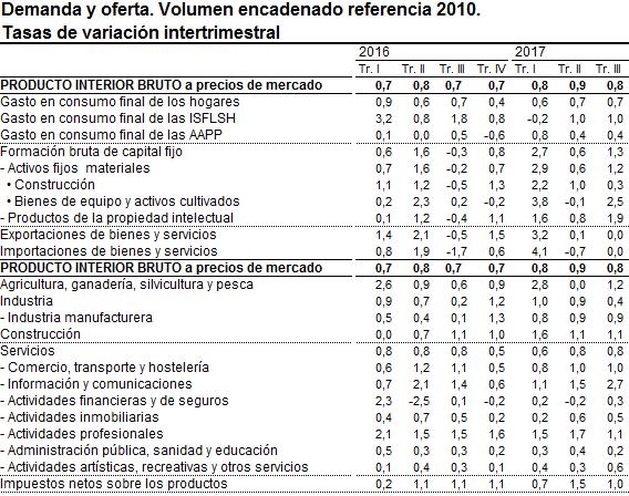 Demanda Analizando el crecimiento interanual del PIB español en el tercer trimestre de 2017 desde la óptica del gasto, se observa una contribución