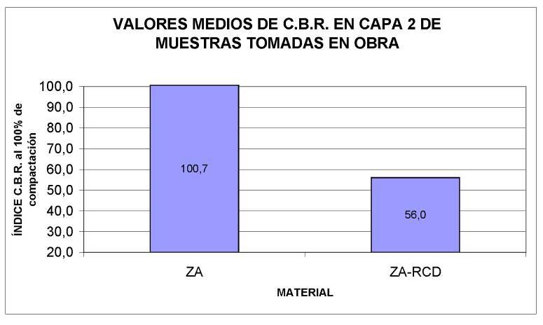 Zahorra artificial (de cantera y RCD) En la tabla 24 se exponen los resultados obtenidos, marcando en color verde los ensayos de autocontrol