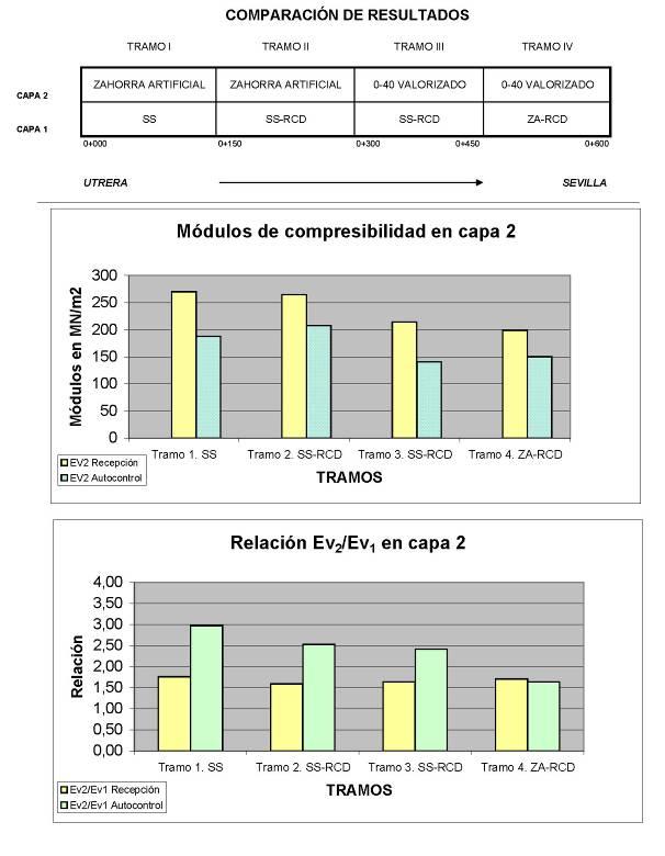 figura 34 Resultados de los ensayos de carga con placa en capa de zahorra artificial (Fuente: Cemosa) Tanto en la capa de coronación como en la de base del firme se han obtenido módulos y valores