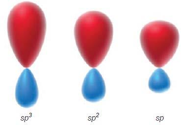 Acidez BL: Perspectiva Cualitativa 4. Orbitales Un par de electrones en un orbital hibridizado sp son mantenidos mas cercanos al núcleo que un par de electrones en un orbital hibridizado sp 2 o sp 3.